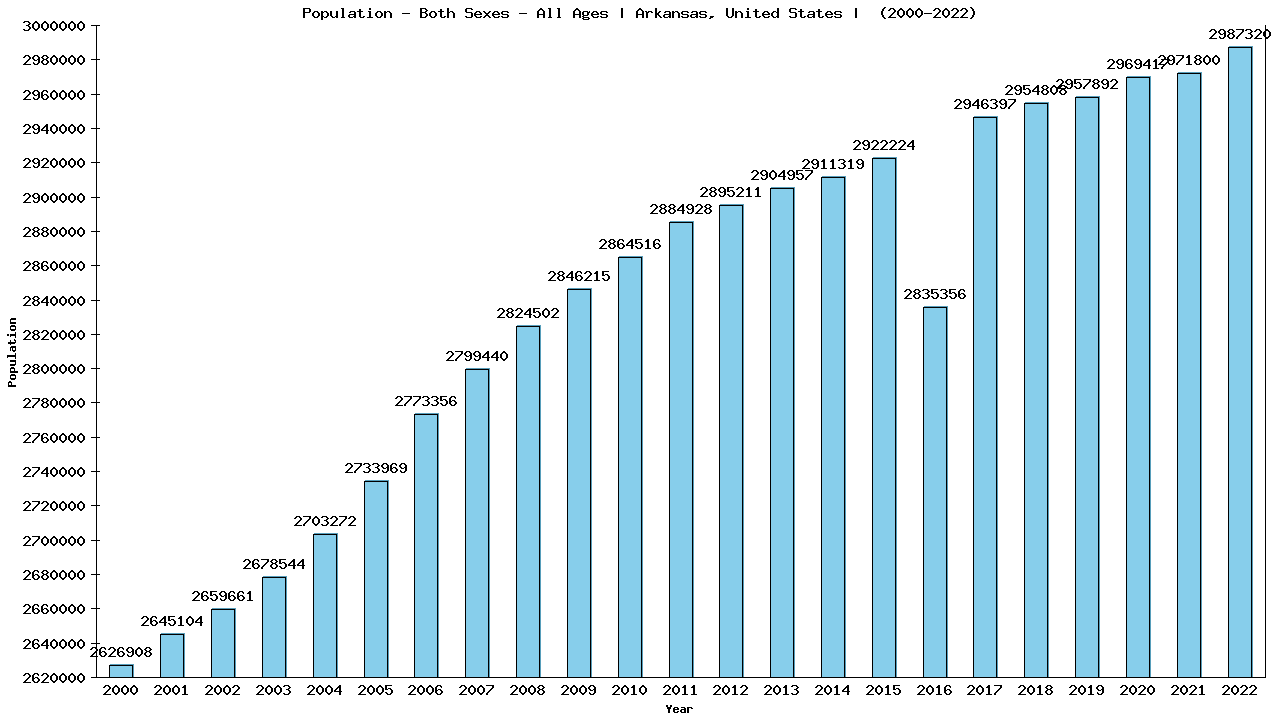 Graph showing Populalation - Both Sexes - Of All Ages - [2000-2022] | Arkansas, United-states